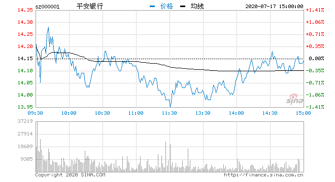 【每日收评震撼】三大指数暴跌超1%，沪指失守3200，仅500余股飘红！